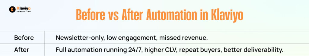 Before vs After Automation in Klaviyo