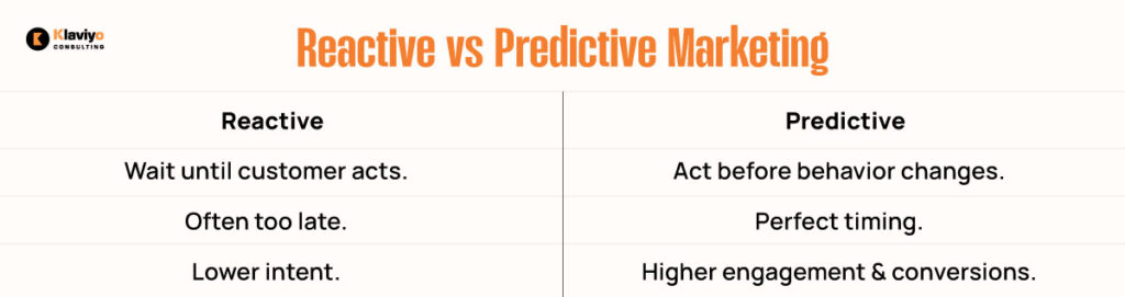 Reactive vs Predictive Marketing