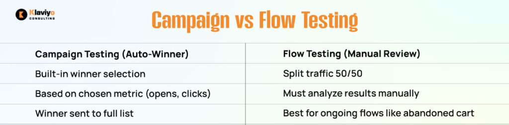 Campaign vs Flow Testing