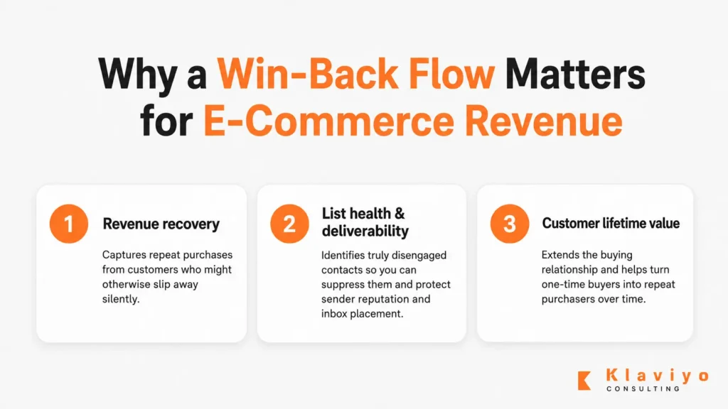 Win-Back Flow Matters for E-Commerce Revenue infographic image