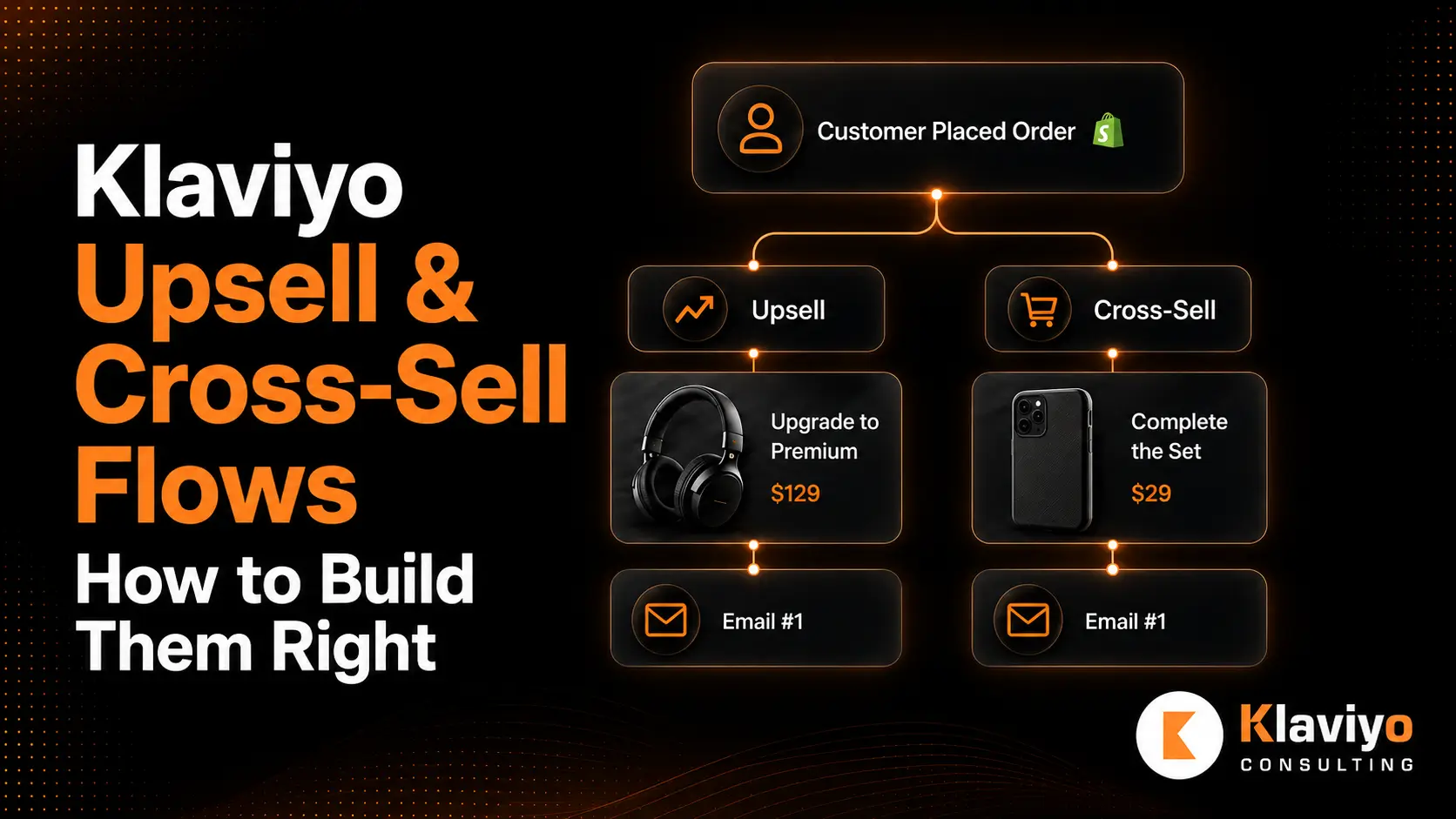 Klaviyo upsell and cross-sell automation flow showing a customer order branching into targeted product offers and email campaigns